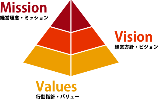 Mission  経営理念・ミッション Vision 経営方針・ビジョン Values 行動指針・バリュー